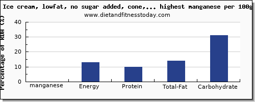 manganese and nutrition facts in dairy products per 100g